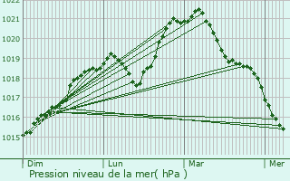 Graphe de la pression atmosphrique prvue pour Pont-Sainte-Marie