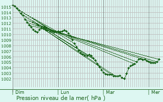 Graphe de la pression atmosphrique prvue pour Hooglede