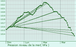 Graphe de la pression atmosphrique prvue pour Malay-le-Grand