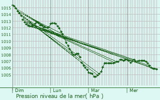 Graphe de la pression atmosphrique prvue pour Prez-sous-Lafauche