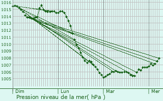 Graphe de la pression atmosphrique prvue pour Civry-en-Montagne