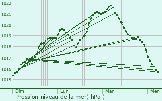 Graphe de la pression atmosphrique prvue pour Mont-Saint-Sulpice