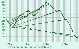 Graphe de la pression atmosphrique prvue pour Jalhay