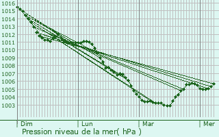 Graphe de la pression atmosphrique prvue pour Geraardsbergen