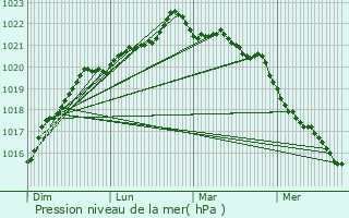 Graphe de la pression atmosphrique prvue pour Orvault