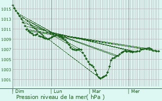 Graphe de la pression atmosphrique prvue pour Ninove