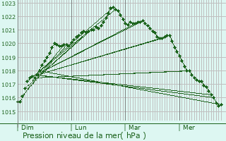 Graphe de la pression atmosphrique prvue pour Thouar-sur-Loire