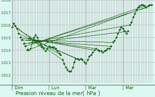 Graphe de la pression atmosphrique prvue pour Carry-le-Rouet