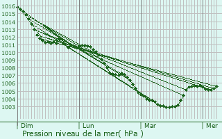 Graphe de la pression atmosphrique prvue pour Bornem