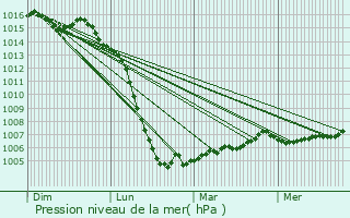 Graphe de la pression atmosphrique prvue pour Les Touches-de-Prigny