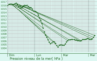 Graphe de la pression atmosphrique prvue pour Champsanglard