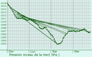 Graphe de la pression atmosphrique prvue pour Tinlot