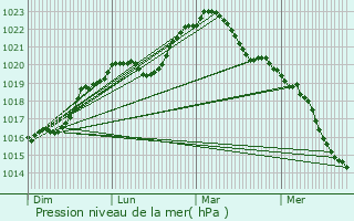 Graphe de la pression atmosphrique prvue pour Auxerre