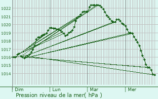 Graphe de la pression atmosphrique prvue pour Rochefort-sur-la-Cte