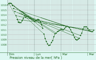 Graphe de la pression atmosphrique prvue pour Moraleja