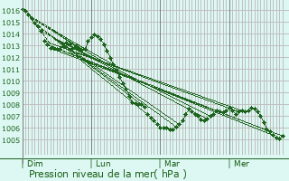 Graphe de la pression atmosphrique prvue pour Avilley