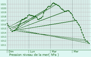 Graphe de la pression atmosphrique prvue pour Redange-sur-Attert