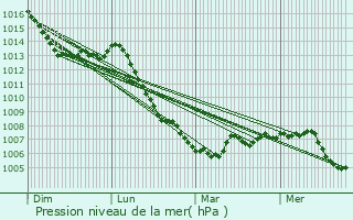 Graphe de la pression atmosphrique prvue pour Mancenans