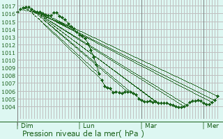 Graphe de la pression atmosphrique prvue pour Moragne