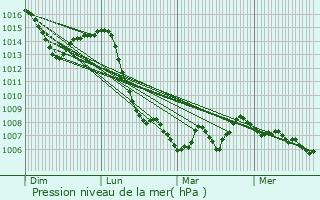 Graphe de la pression atmosphrique prvue pour Sonthonnax-la-Montagne
