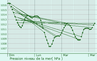 Graphe de la pression atmosphrique prvue pour Posadas