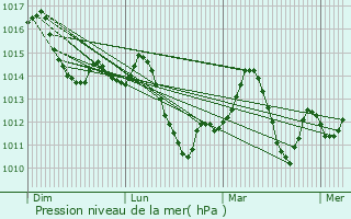 Graphe de la pression atmosphrique prvue pour Cartaya