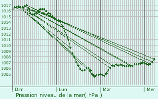 Graphe de la pression atmosphrique prvue pour La Saunire