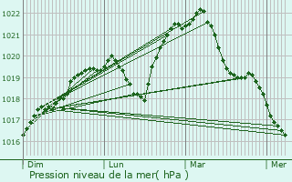 Graphe de la pression atmosphrique prvue pour Montbard