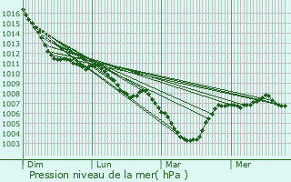 Graphe de la pression atmosphrique prvue pour Aubel