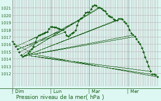 Graphe de la pression atmosphrique prvue pour Schwachtgesmhle