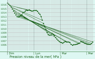 Graphe de la pression atmosphrique prvue pour Navenne