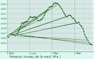 Graphe de la pression atmosphrique prvue pour Brosses