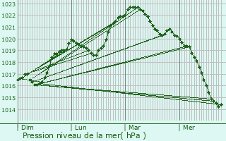 Graphe de la pression atmosphrique prvue pour Perrancey-les-Vieux-Moulins