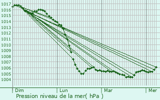 Graphe de la pression atmosphrique prvue pour Lupsault