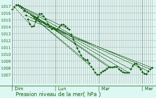 Graphe de la pression atmosphrique prvue pour Torrox
