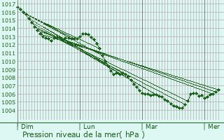 Graphe de la pression atmosphrique prvue pour Musson