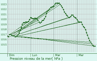 Graphe de la pression atmosphrique prvue pour Beauvilliers