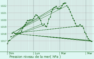 Graphe de la pression atmosphrique prvue pour Saint-Florent-sur-Cher