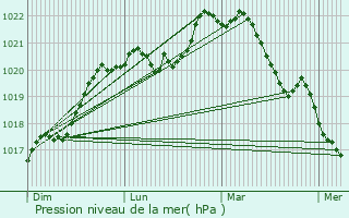 Graphe de la pression atmosphrique prvue pour Savigny-sous-Faye