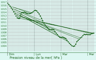 Graphe de la pression atmosphrique prvue pour Heitersheim