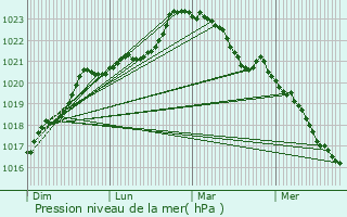 Graphe de la pression atmosphrique prvue pour Parthenay