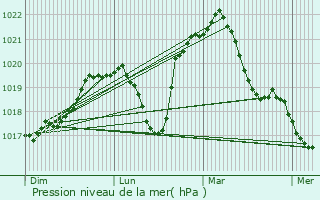 Graphe de la pression atmosphrique prvue pour Champigneulles-en-Bassigny