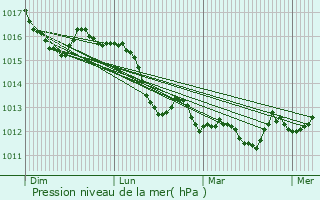 Graphe de la pression atmosphrique prvue pour Montcel