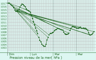 Graphe de la pression atmosphrique prvue pour Cathervielle