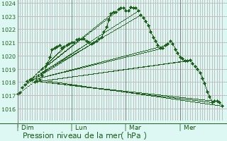 Graphe de la pression atmosphrique prvue pour Journet