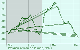 Graphe de la pression atmosphrique prvue pour Harville