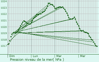 Graphe de la pression atmosphrique prvue pour Marans