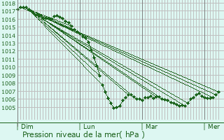 Graphe de la pression atmosphrique prvue pour Aignes-et-Puyproux