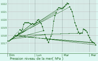 Graphe de la pression atmosphrique prvue pour Genlis