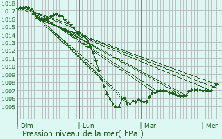 Graphe de la pression atmosphrique prvue pour Saint-Hilaire-les-Places